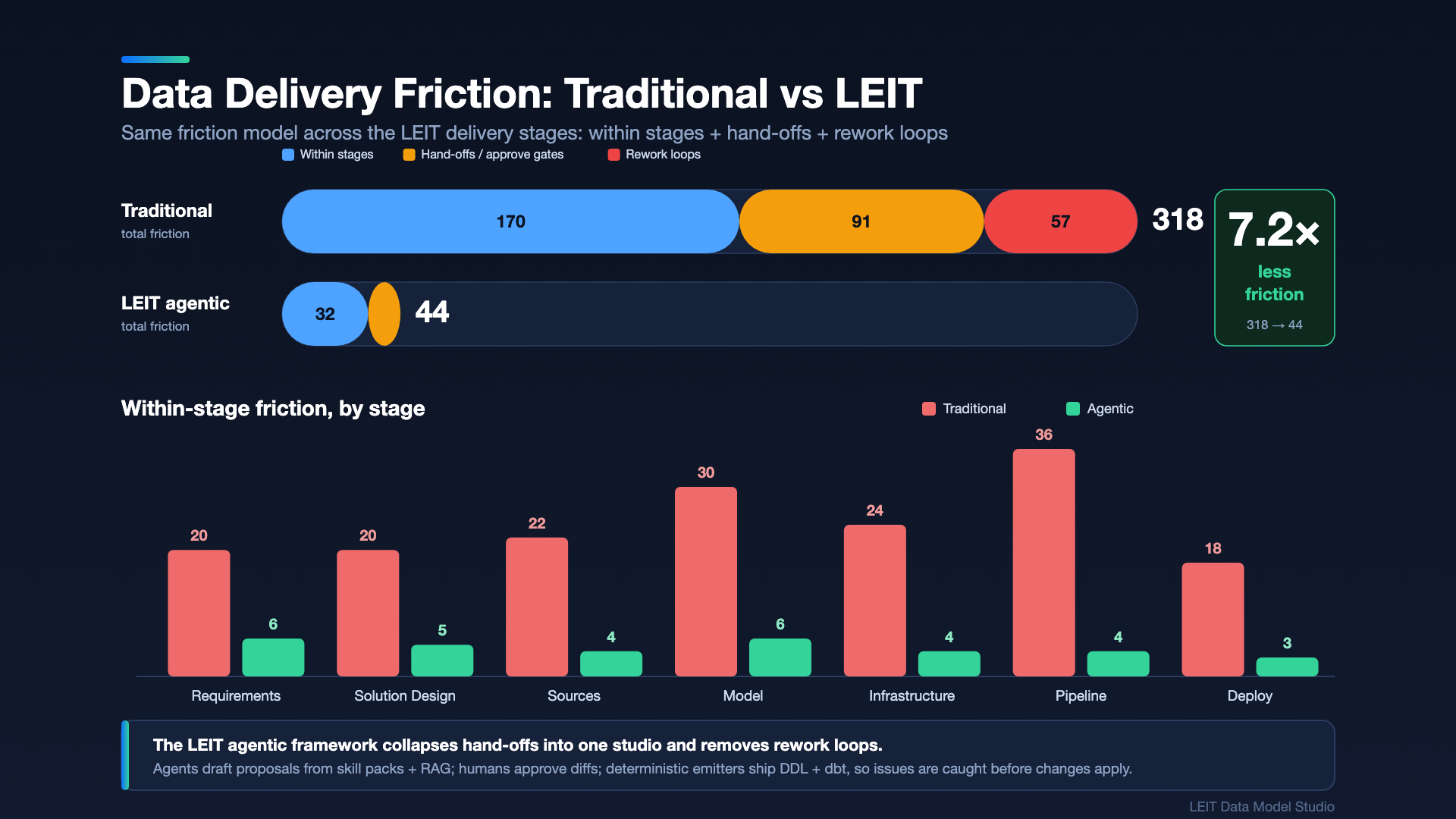 Data delivery friction, traditional versus LEIT agentic