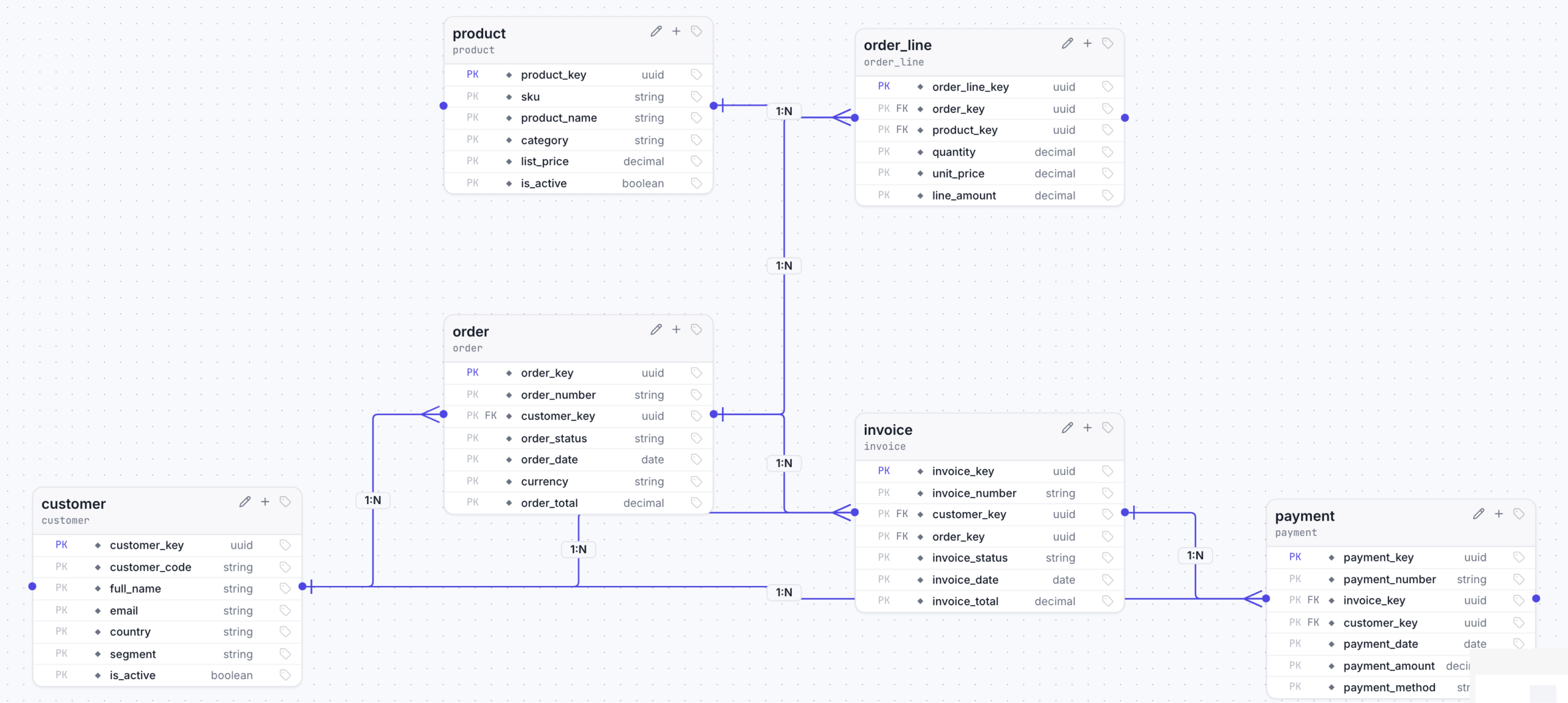 LEIT Data Model Studio Model Canvas
